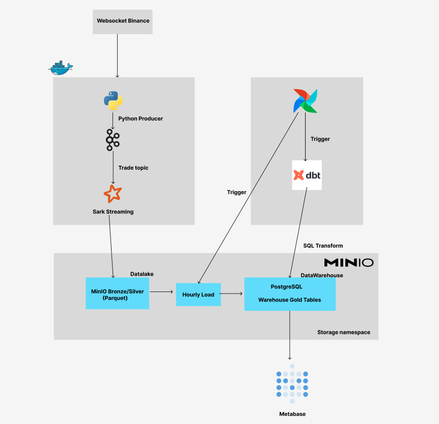 Binance Data Lake & Analytics Pipeline