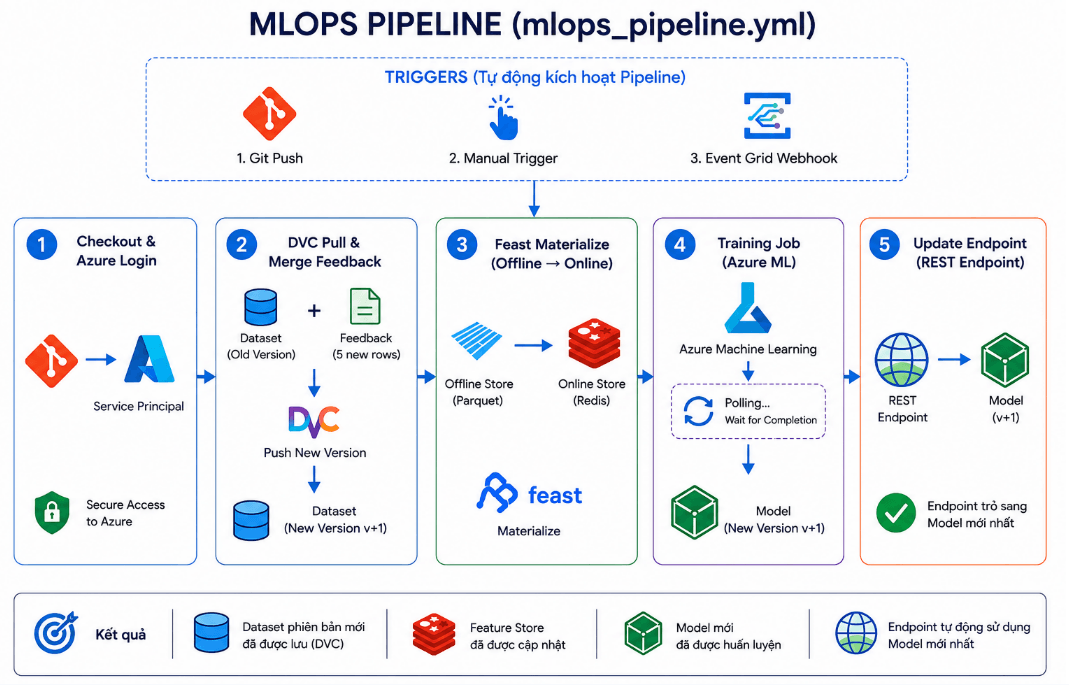 MLOps Customer Churn Prediction