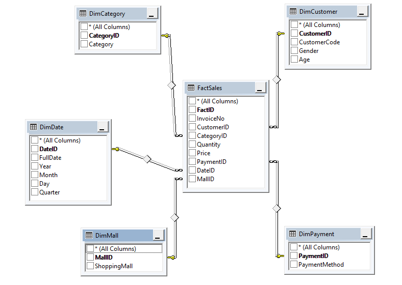 Istanbul Retail Data Warehouse & OLAP